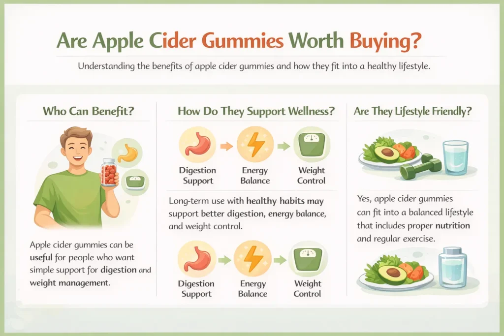 Apple Cider Gummies - Boost Your Wellness Are Apple Cider Gummies worth buying infographic showing digestion support, energy balance, and weight control benefits