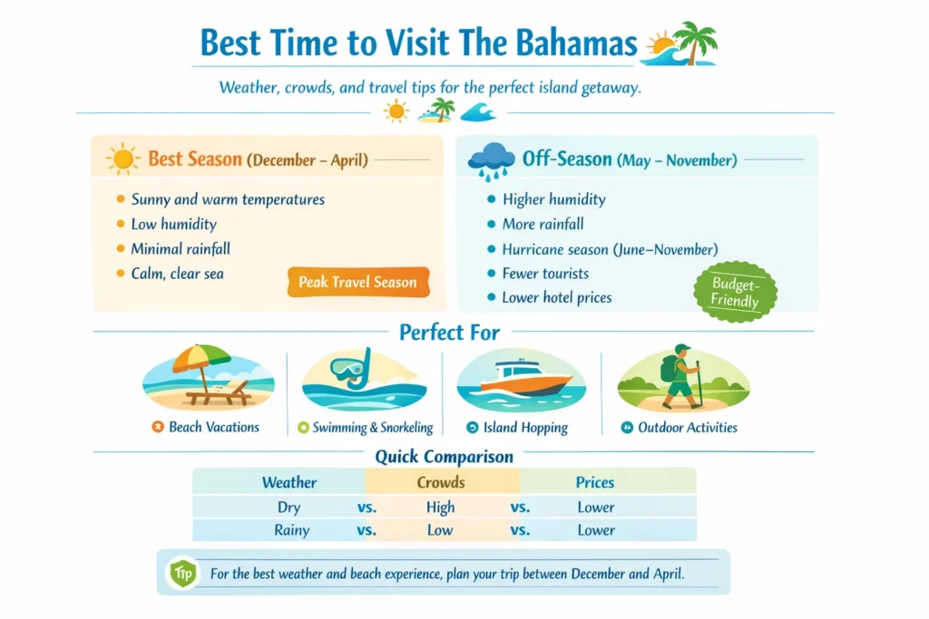 best time to visit the bahamas weather crowds prices seasonal travel guide infographic