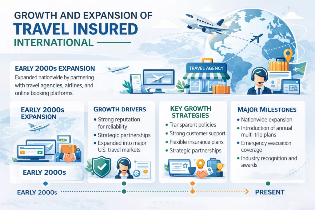 growth and expansion of travel insured international partnerships travel agencies airlines online booking platforms insura