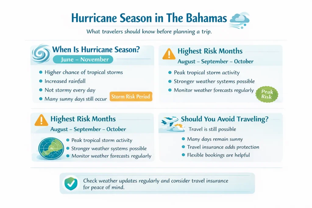 hurricane season in the bahamas travel infographic showing risk months weather tips and safety advice