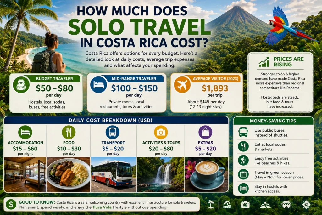 solo travel costa rica cost breakdown infographic